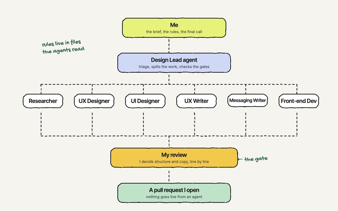 Diagram: me at the top with the brief and the rules, a Design Lead agent below, six role agents (Researcher, UX Designer, UI Designer, UX Writer, Messaging Writer, Front-end Dev), then my review as the gate and a pull request I open at the bottom.