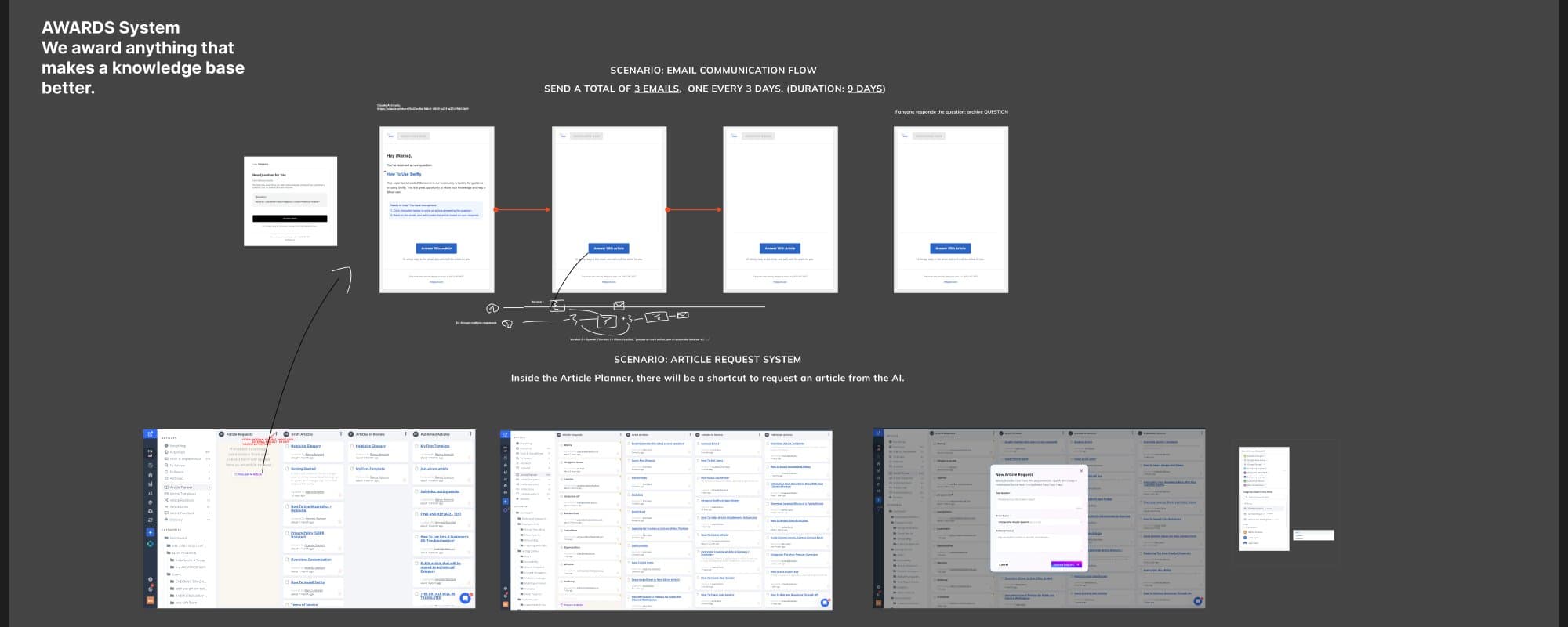 Feature flow board: a three-email reminder sequence and the article request system inside the article planner.