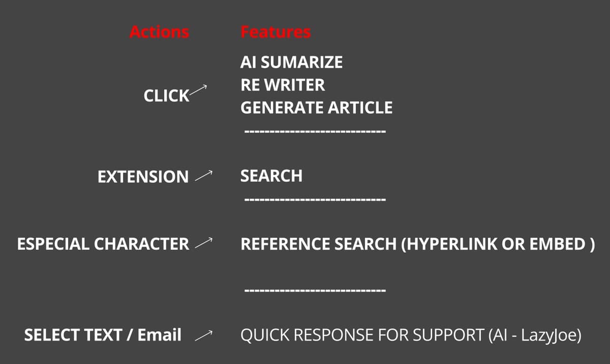 Early draft mapping actions to features: click to AI summarize, rewrite or generate an article; extension to search; special character to reference search; select text to a quick response for support.