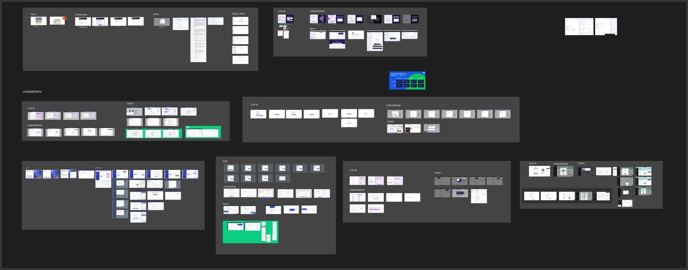 Research board with competitor screenshots grouped by log in, onboarding and demo.