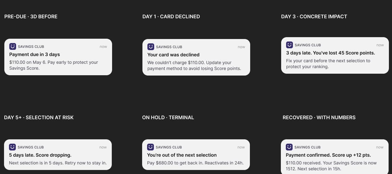 Six push notifications across the payment lifecycle, from a reminder three days before the due date to Payment confirmed, Score up.